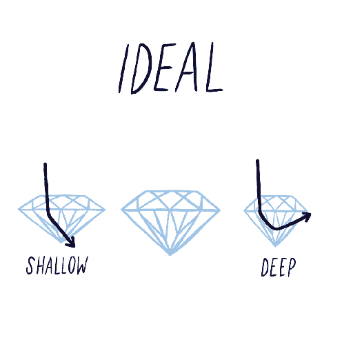 Diamond Buying Guide Tip 4: Prioritize cut. Diamond Buying Guide Tip 4: Prioritize cut.