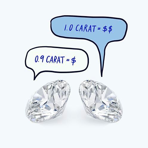 Diamond Buying Guide Tip 9: Buy shy to save big. Diamond Buying Guide Tip 9: Buy shy to save big.